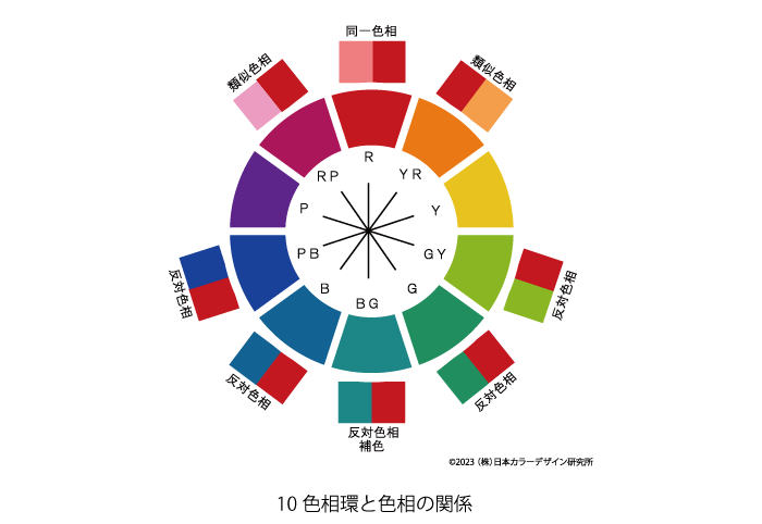 10色相環と色相の関係の図