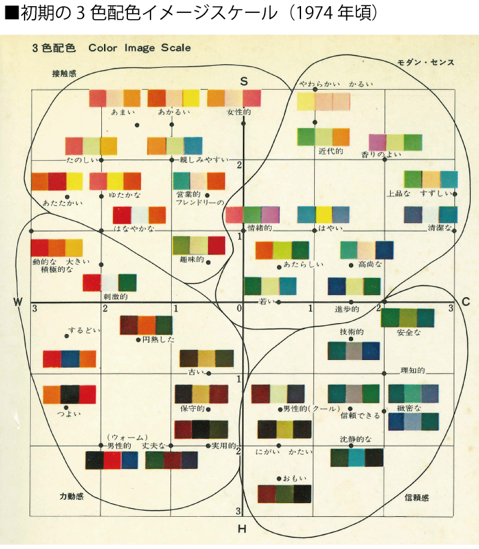 初期の3色配色イメージスケール