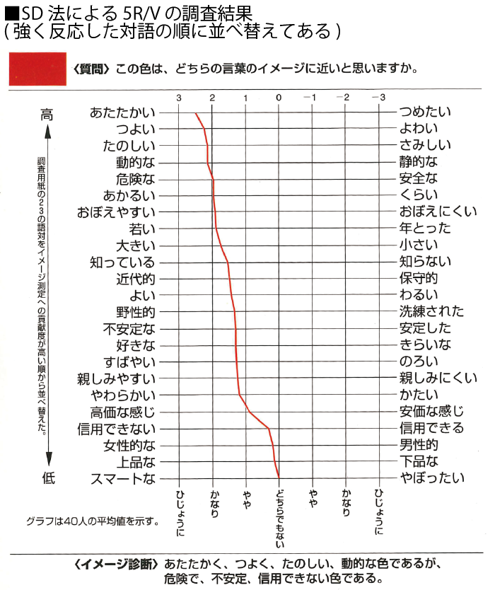 SD法による5R/Vの調査結果