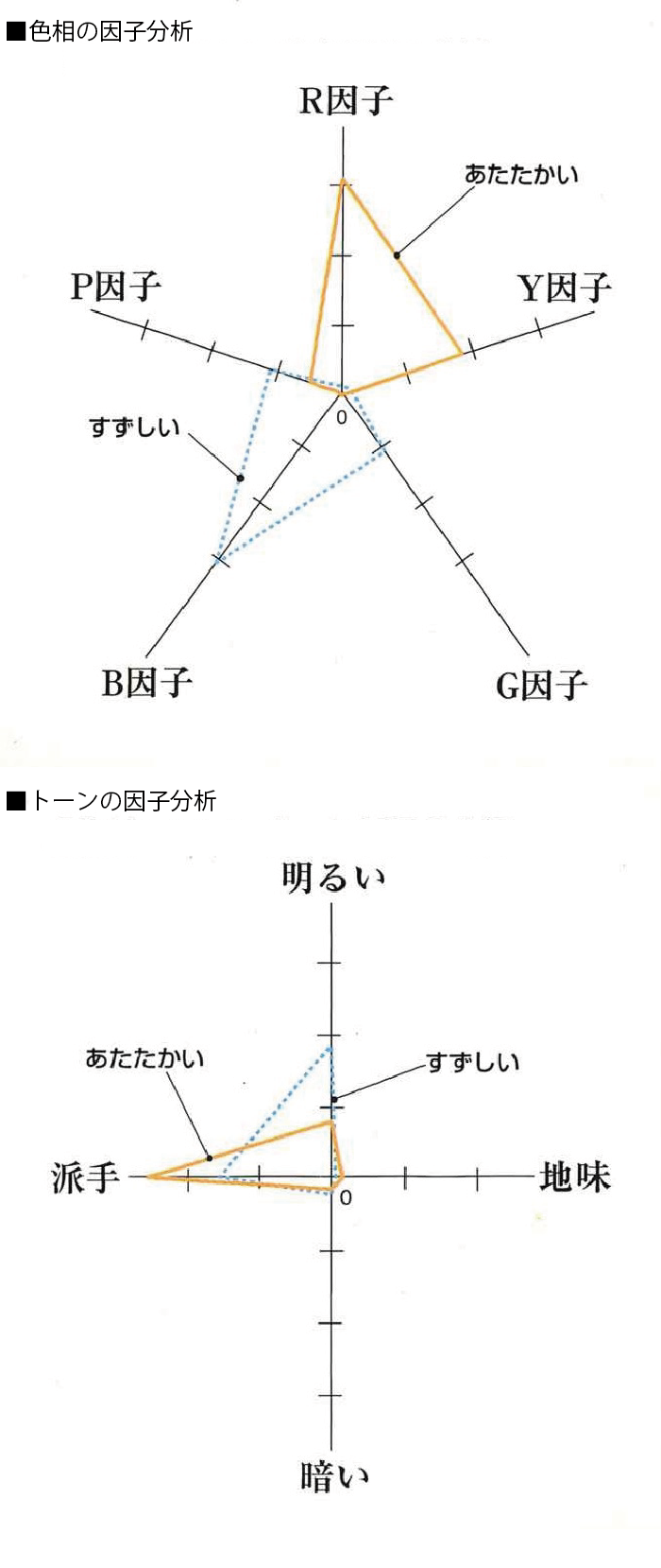 色相の因子分析・トーンの因子分析